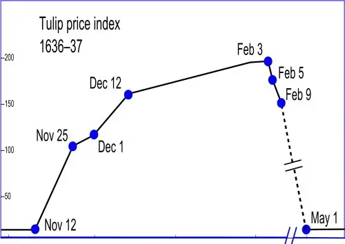evolutie pret lalele index